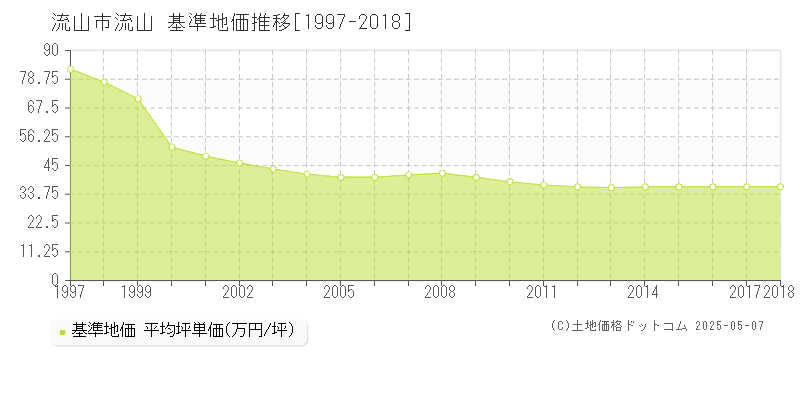 流山(流山市)の基準地価推移グラフ(坪単価)[1997-2018年]
