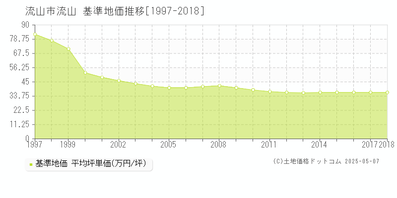 流山市流山の基準地価推移グラフ 