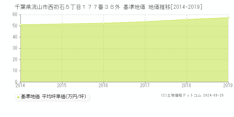 千葉県流山市西初石５丁目１７７番３８外 基準地価 地価推移[2014-2019]