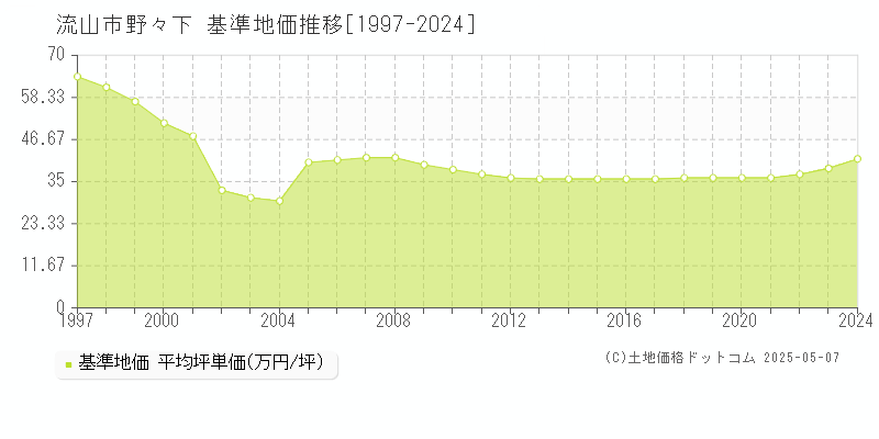 野々下(流山市)の基準地価推移グラフ(坪単価)[1997-2024年]
