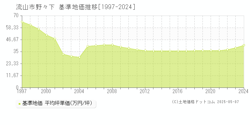 流山市野々下の基準地価推移グラフ 