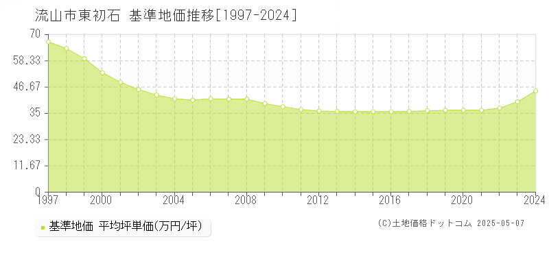 東初石(流山市)の基準地価推移グラフ(坪単価)[1997-2024年]