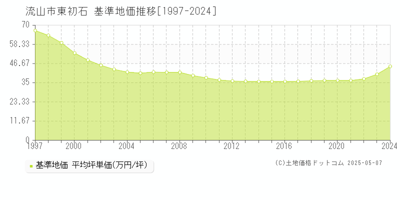 流山市東初石の基準地価推移グラフ 