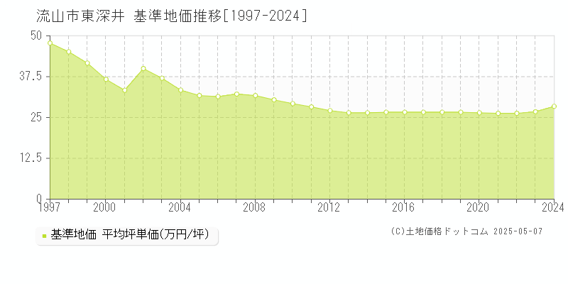 東深井(流山市)の基準地価推移グラフ(坪単価)[1997-2024年]