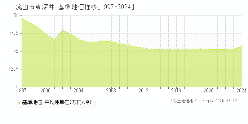 流山市東深井の基準地価推移グラフ 