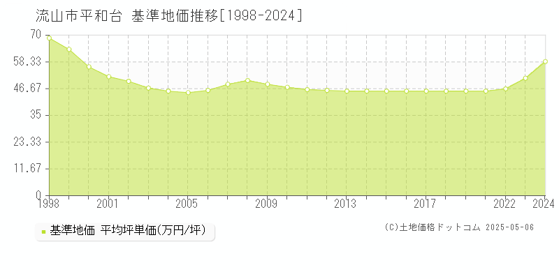 平和台(流山市)の基準地価推移グラフ(坪単価)[1998-2024年]