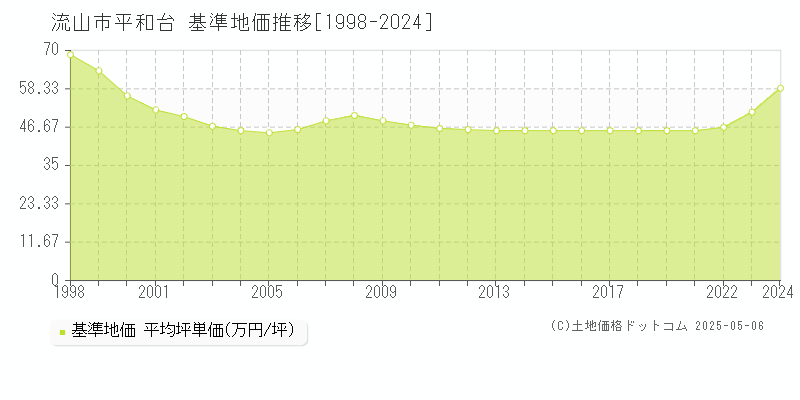 流山市平和台の基準地価推移グラフ 