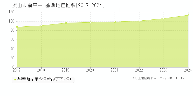 前平井(流山市)の基準地価推移グラフ(坪単価)[2017-2024年]