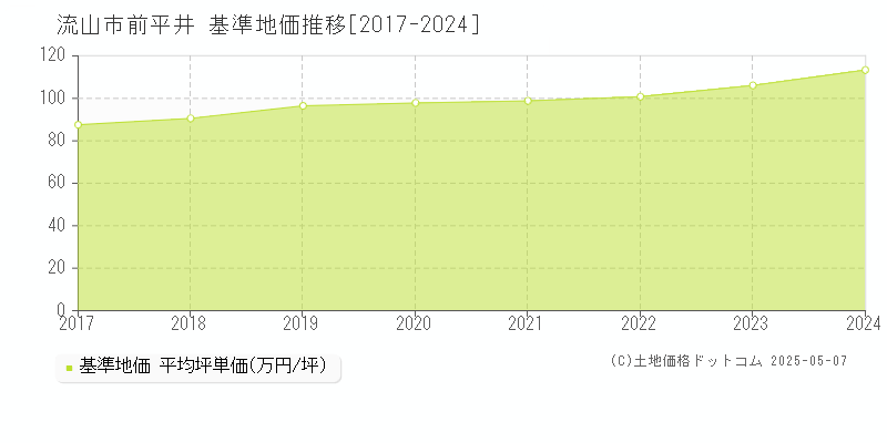 流山市前平井の基準地価推移グラフ 