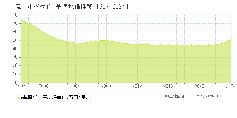松ケ丘(流山市)の基準地価推移グラフ(坪単価)[1997-2024年]