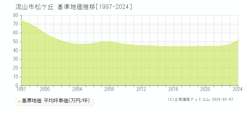 流山市松ケ丘の基準地価推移グラフ 