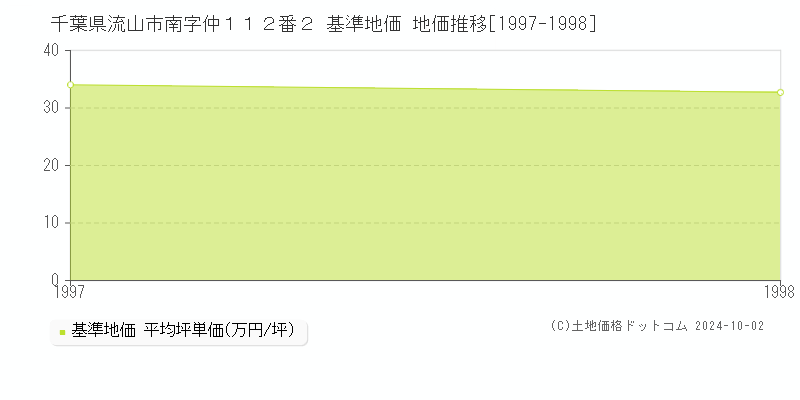 千葉県流山市南字仲１１２番２ 基準地価 地価推移[1997-1998]