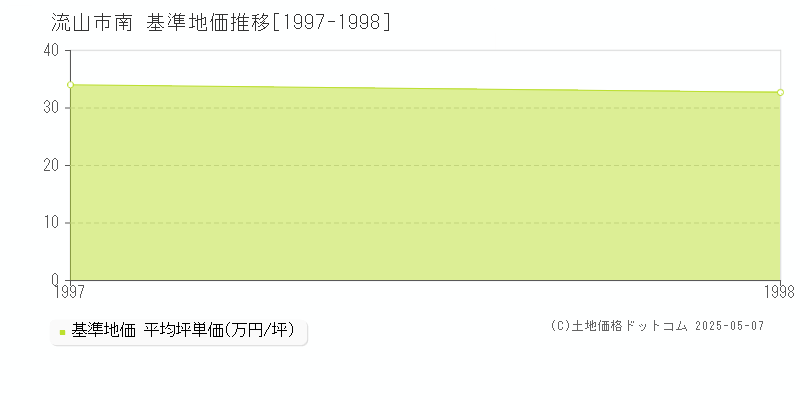 南(流山市)の基準地価推移グラフ(坪単価)[1997-1998年]