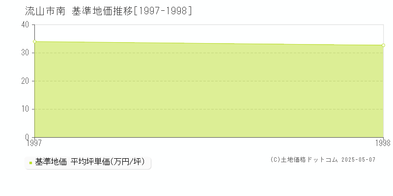 流山市南の基準地価推移グラフ 