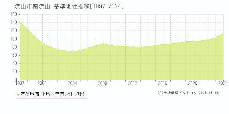 南流山(流山市)の基準地価推移グラフ(坪単価)[1997-2024年]
