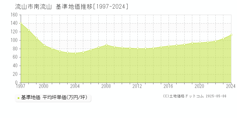 流山市南流山の基準地価推移グラフ 