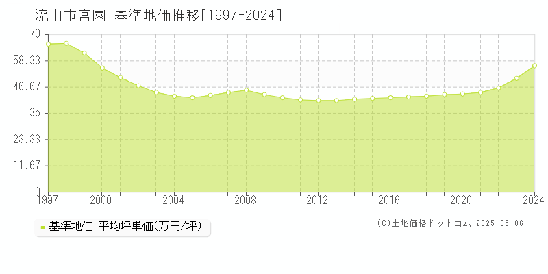 宮園(流山市)の基準地価推移グラフ(坪単価)[1997-2024年]