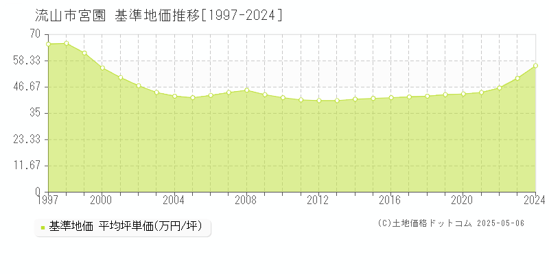 流山市宮園の基準地価推移グラフ 