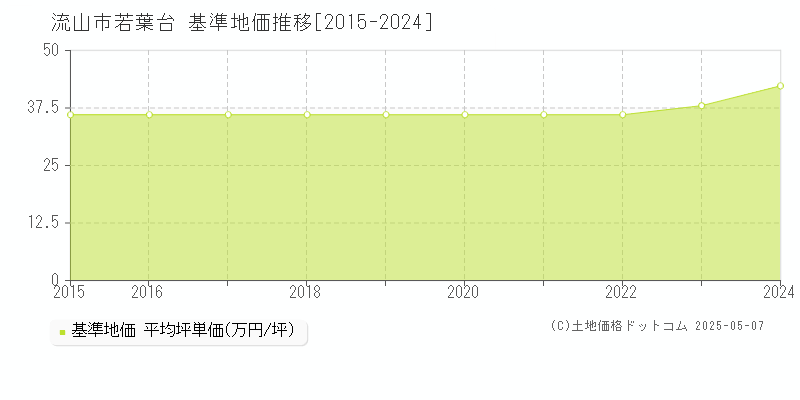 若葉台(流山市)の基準地価推移グラフ(坪単価)[2015-2024年]