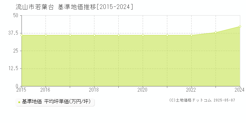 流山市若葉台の基準地価推移グラフ 