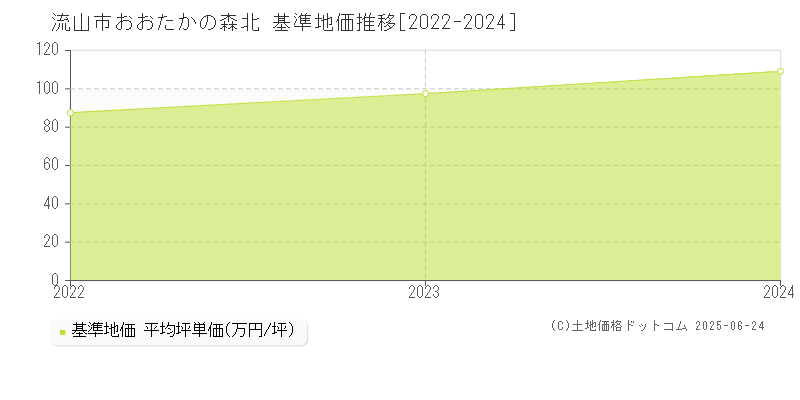 おおたかの森北(流山市)の基準地価推移グラフ(坪単価)[2022-2024年]