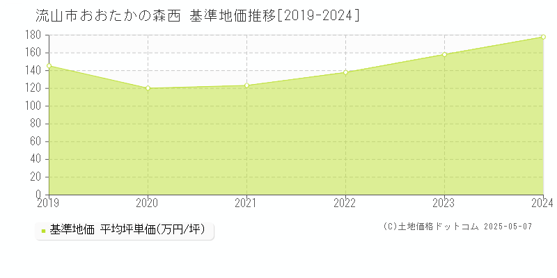 おおたかの森西(流山市)の基準地価推移グラフ(坪単価)[2019-2024年]