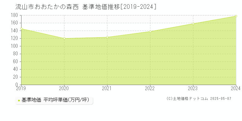 流山市おおたかの森西の基準地価推移グラフ 