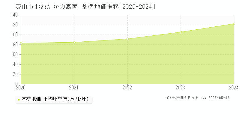 おおたかの森南(流山市)の基準地価推移グラフ(坪単価)[2020-2024年]
