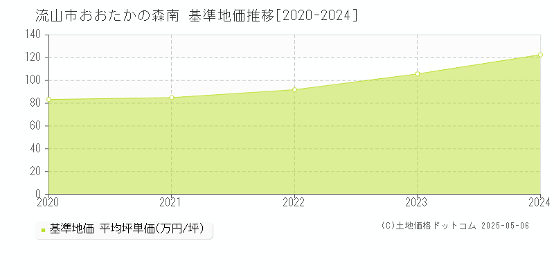 流山市おおたかの森南の基準地価推移グラフ 