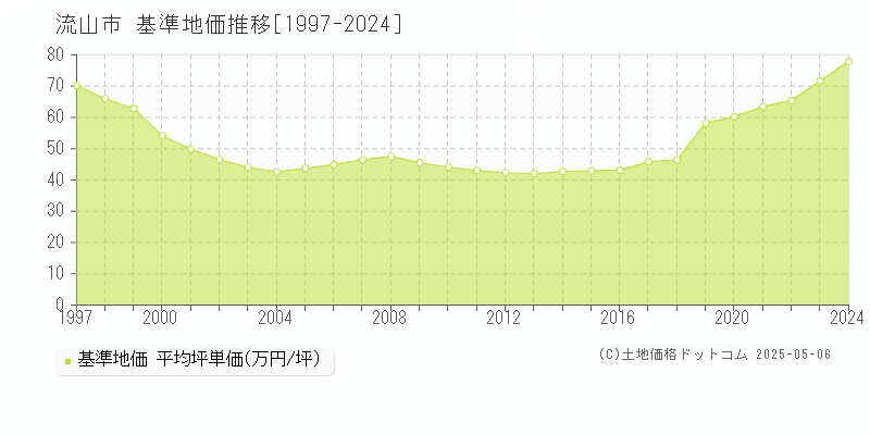 流山市(千葉県)の基準地価推移グラフ(坪単価)[1997-2024年]