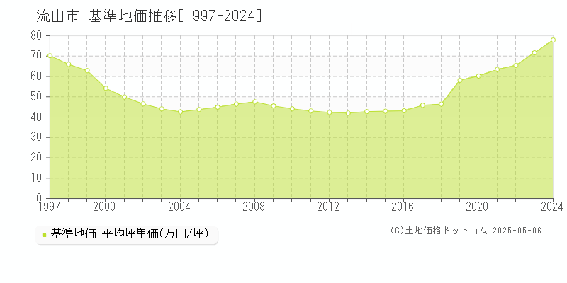 流山市の基準地価推移グラフ 