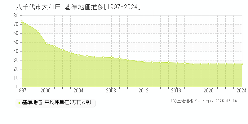 大和田(八千代市)の基準地価推移グラフ(坪単価)[1997-2024年]