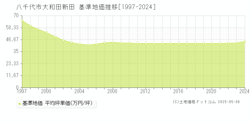 大和田新田(八千代市)の基準地価推移グラフ(坪単価)[1997-2024年]