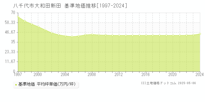 八千代市大和田新田の基準地価推移グラフ 