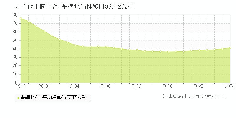 勝田台(八千代市)の基準地価推移グラフ(坪単価)[1997-2024年]