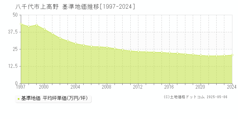 上高野(八千代市)の基準地価推移グラフ(坪単価)[1997-2024年]