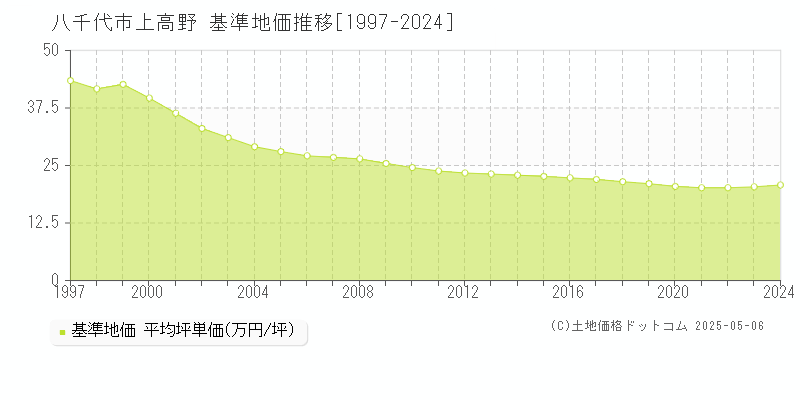 八千代市上高野の基準地価推移グラフ 