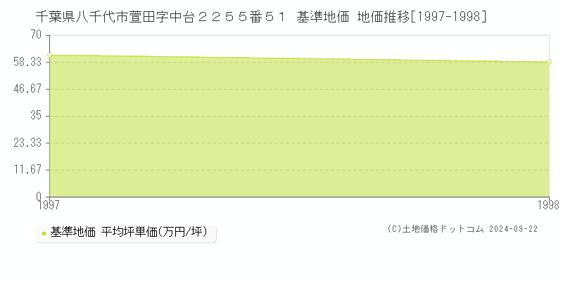 千葉県八千代市萱田字中台２２５５番５１ 基準地価 地価推移[1997-1998]