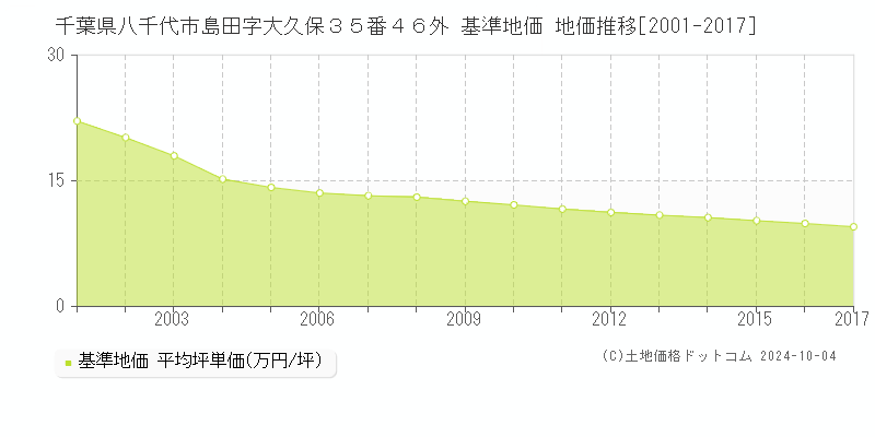 千葉県八千代市島田字大久保３５番４６外 基準地価 地価推移[2001-2017]