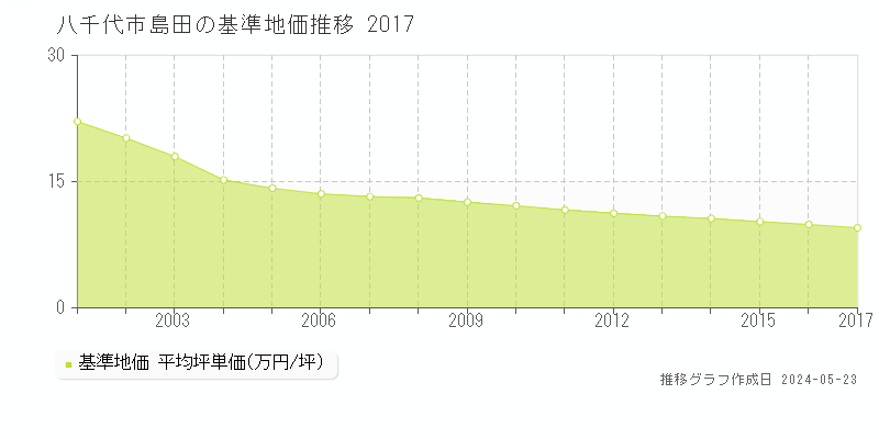 八千代市島田の基準地価推移グラフ 