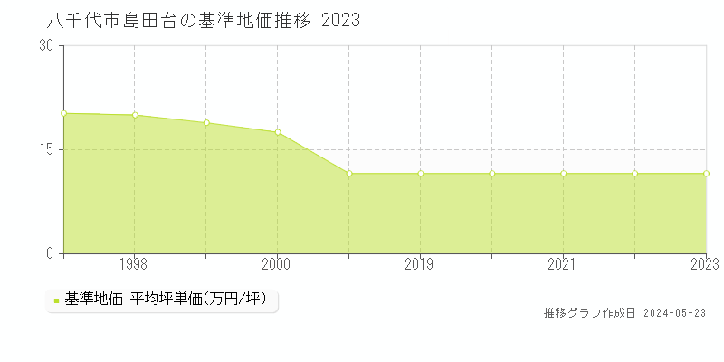 八千代市島田台の基準地価推移グラフ 