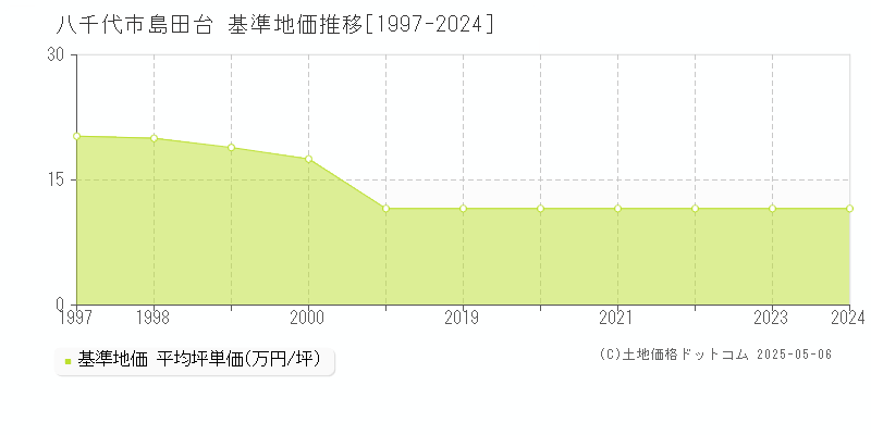 島田台(八千代市)の基準地価推移グラフ(坪単価)[1997-2024年]