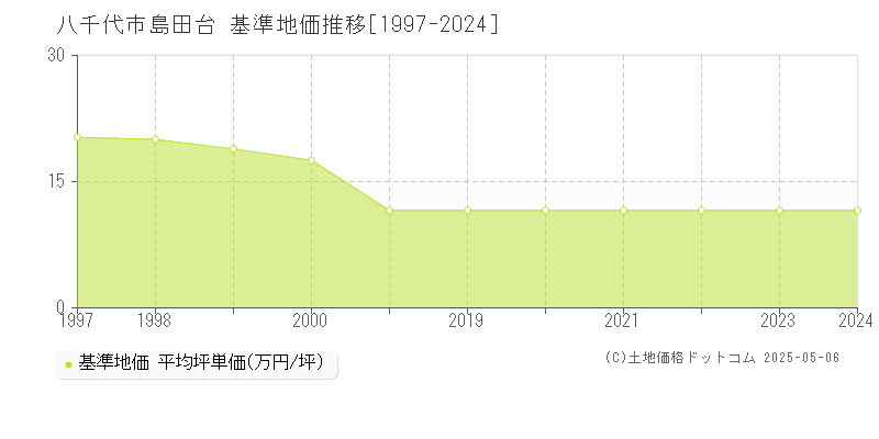 八千代市島田台の基準地価推移グラフ 