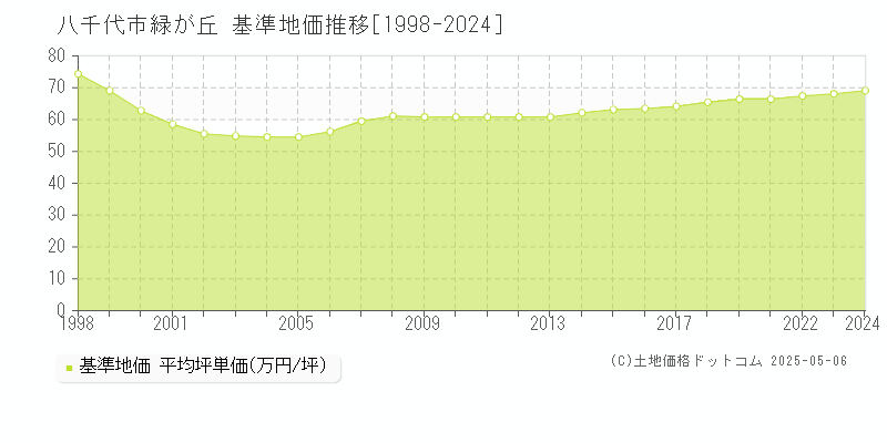 緑が丘(八千代市)の基準地価推移グラフ(坪単価)[1998-2024年]