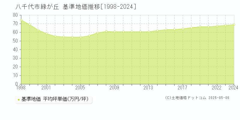 八千代市緑が丘の基準地価推移グラフ 