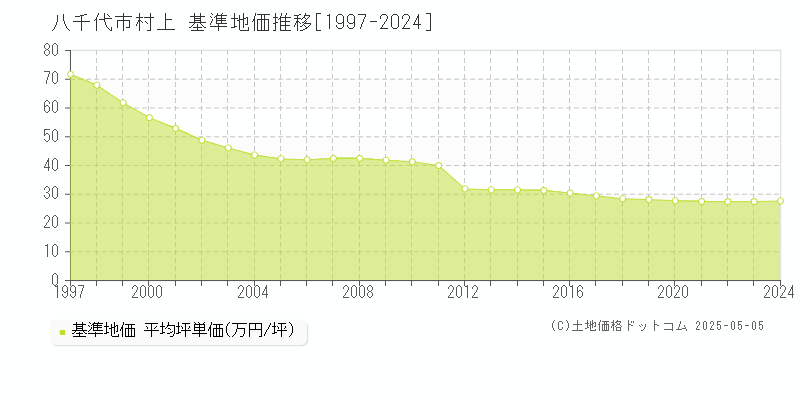 村上(八千代市)の基準地価推移グラフ(坪単価)[1997-2024年]