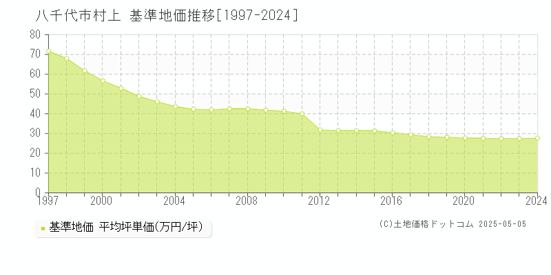 八千代市村上の基準地価推移グラフ 