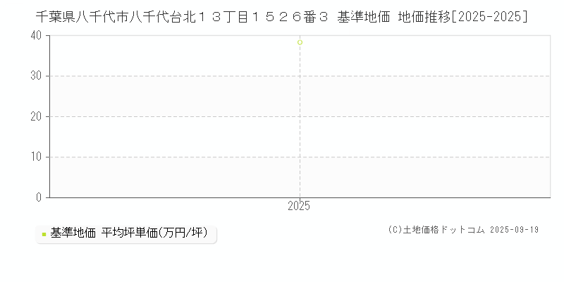 千葉県八千代市八千代台北１３丁目１５２６番３ 基準地価 地価推移[2025-2025]