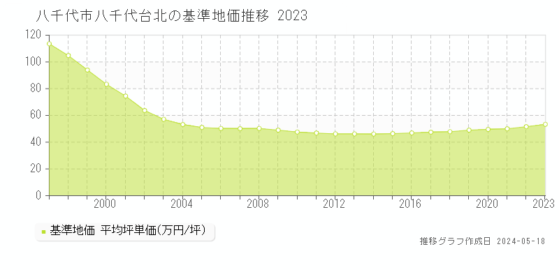 八千代市八千代台北の基準地価推移グラフ 