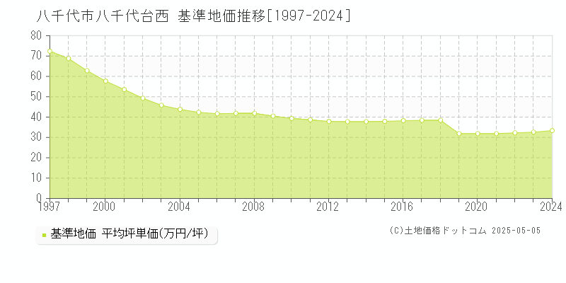 八千代台西(八千代市)の基準地価推移グラフ(坪単価)[1997-2024年]